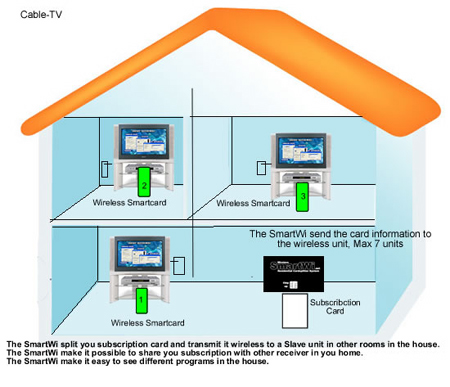 Diagramme de Cablage SmartWi